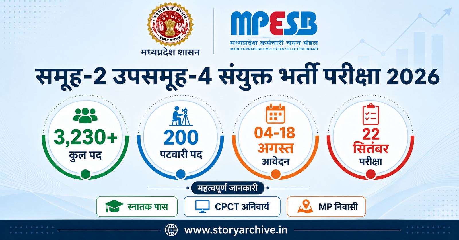MPESB Group-2 Subgroup-4 भर्ती 2026: पटवारी सहित 3,230+ पद, आवेदन 04-18 अगस्त